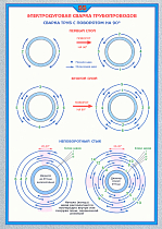 Плакат по охране труда  Электродуговая сварка трубопроводов 2
